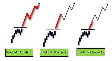 markttechnik trendhandel