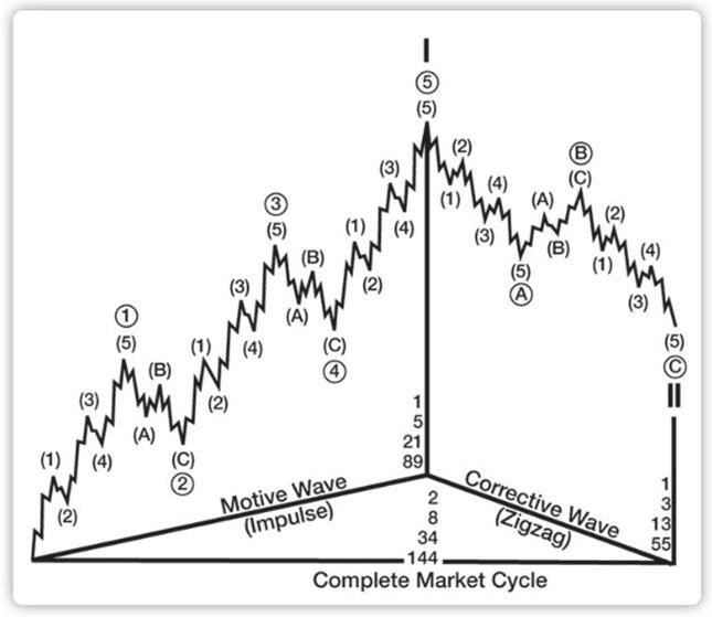 marktzyklus elliott wellen