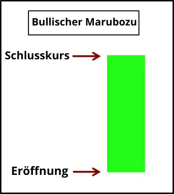 marubozu-candlestick Chartformation