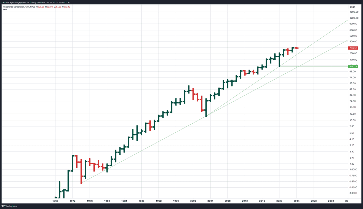 mcdonalds prognose langfristig