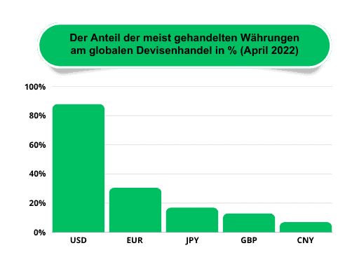 EUR/USD Prognose heute, morgen & nächste Woche und darüber hinaus Der Screenshot zeigt den Anteil der meist gehandelten Währungen am globalen Devisenmarkt.