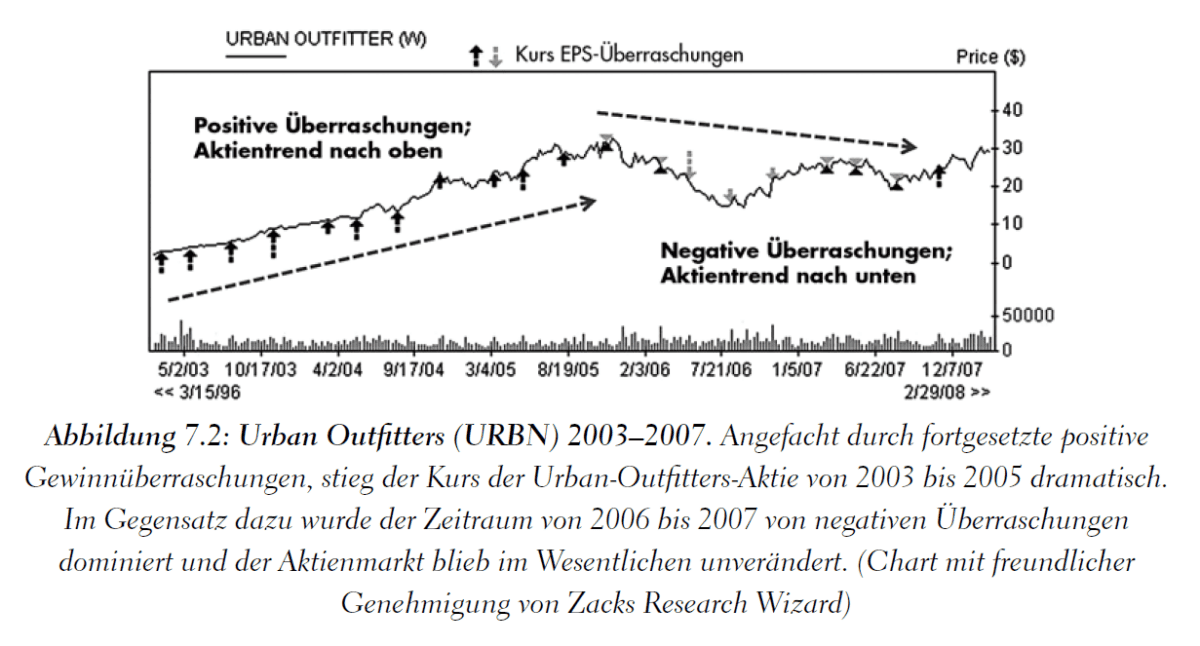 Illustration von Gewinnüberraschungen im Chartbild