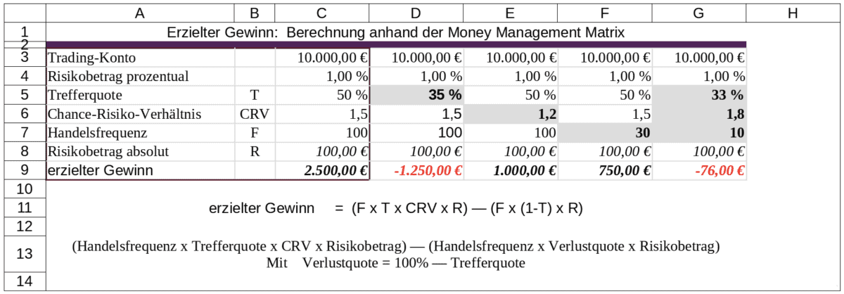 money management im Trading, gewinn berechnen, Tabelle