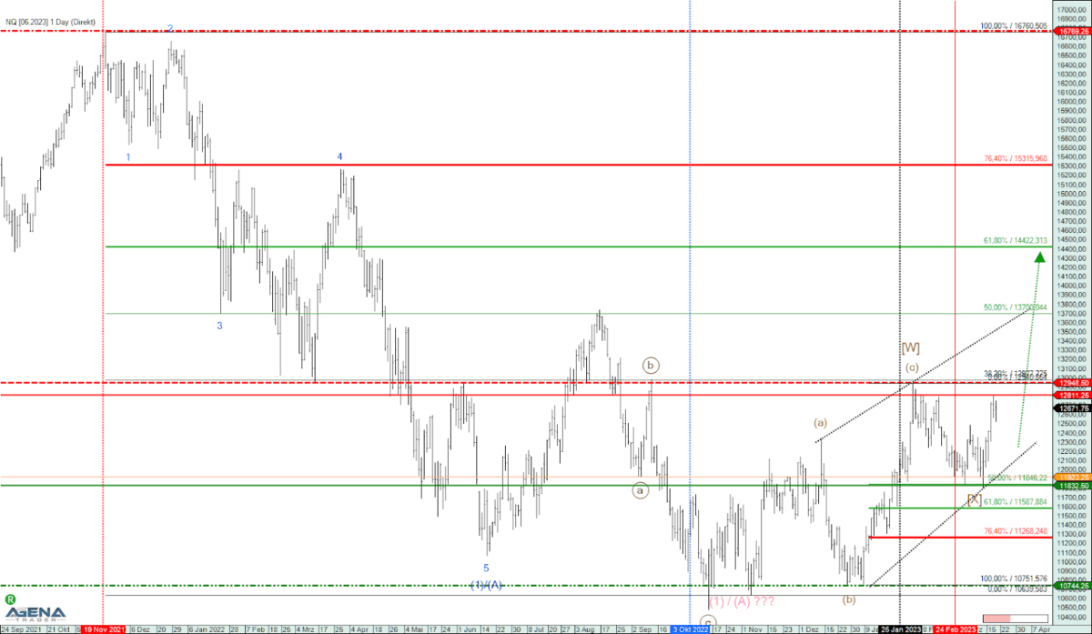 nasdaq index elliott wellen chart