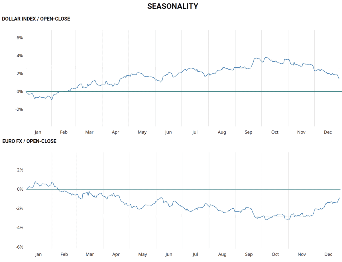 negative korrelation usdollar index eurofx