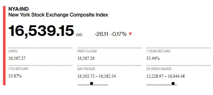 Das Bild zeigt den NYSE Composite Kursindex.