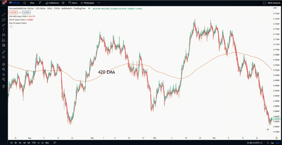 nzdusd chart 420 gleitender durchschnitt