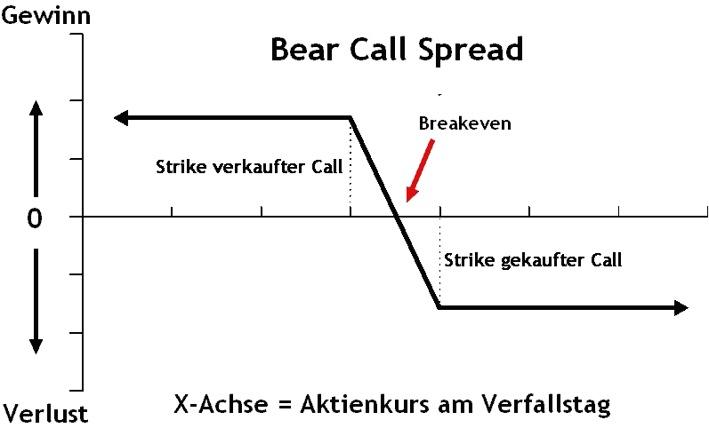 Stilisiertes Gewinn- und Verlustdiagramm eines bearischen Call Spreads - Call Credit Spread