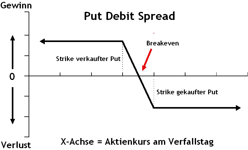 Stilisiertes Gewinn- und Verlustdiagramm eines bearishen Put Spreads - Put Debit Spread