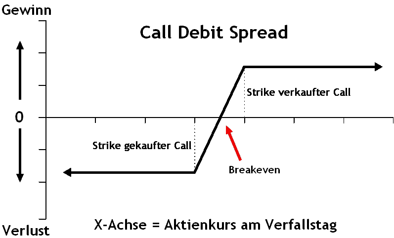 Stilisiertes Gewinn- und Verlustdiagramm eines bullishen Call Spreads - Call Debit Spread