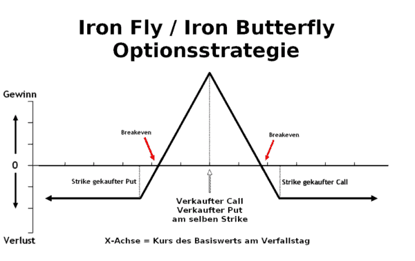 optionsstrategien - Iron Butterfly im GuV Diagramm