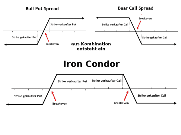 GuV Profil der Iron Condor Optionsstrategien