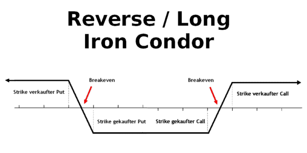 Optionsstrategien - "Reverse Iron Condor"