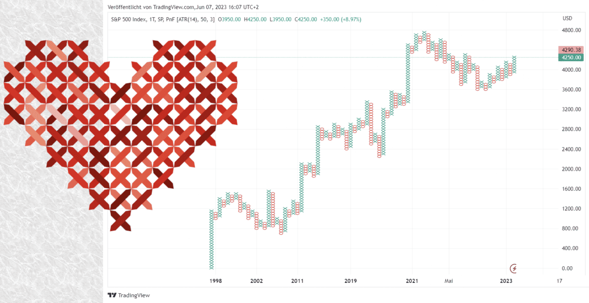 p&f charts