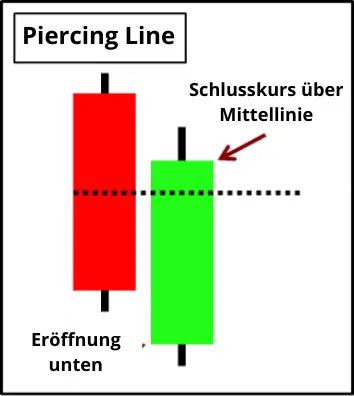 Candlestick Formation Piercing Line