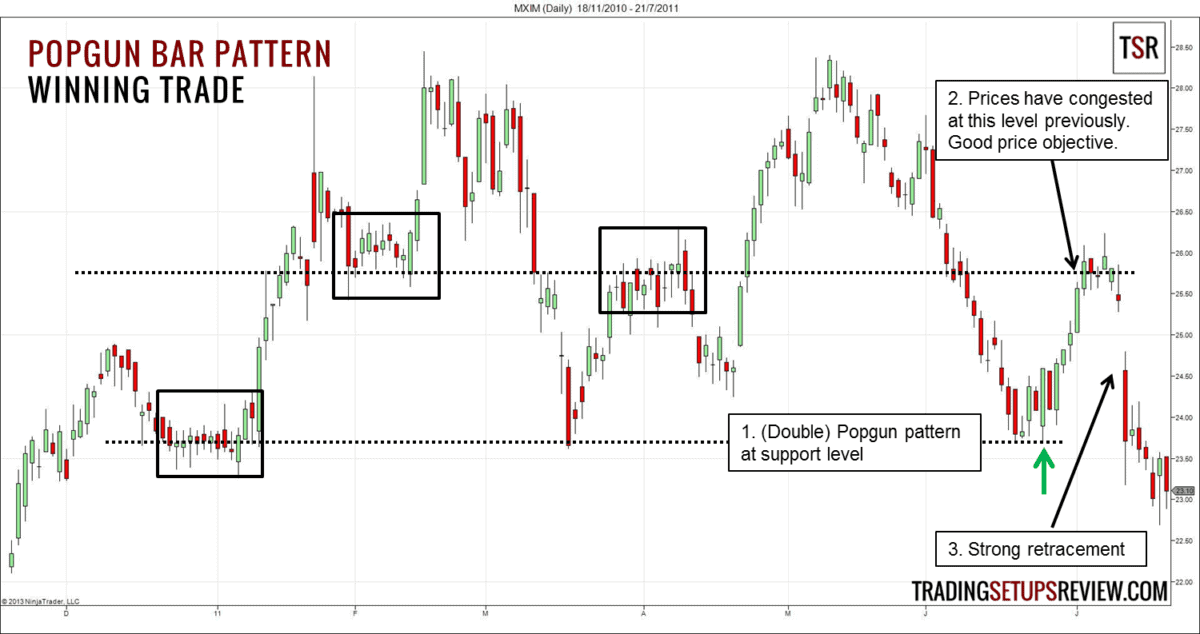 Popgun Chartmuster Gewinn Trade