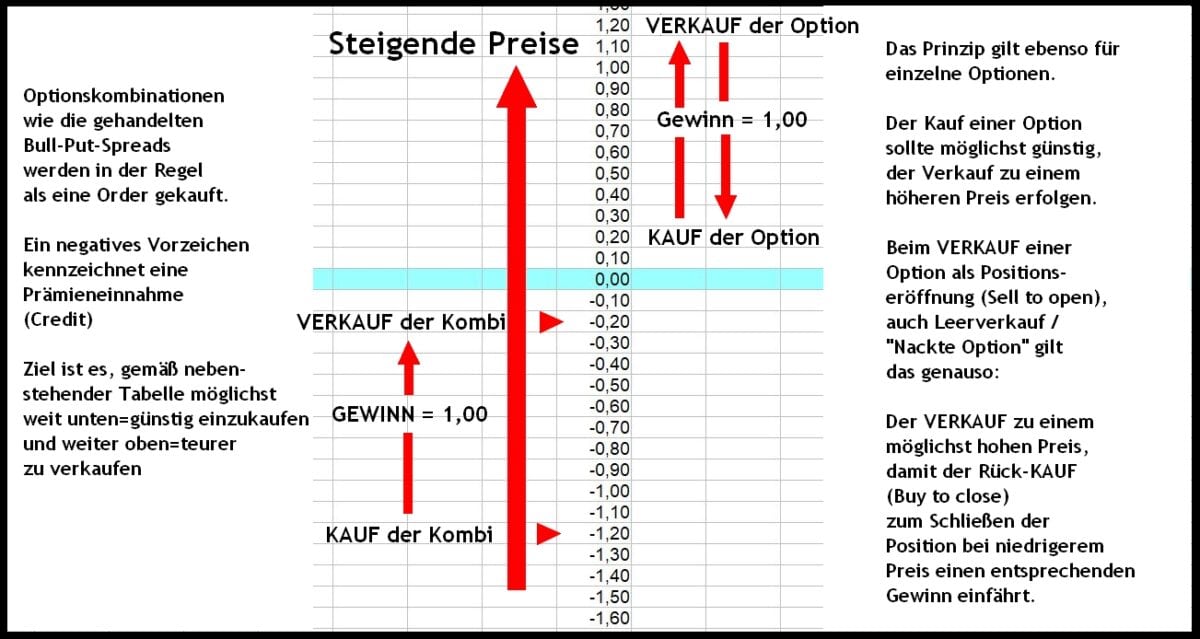 Tabelle zu den Preisen von Optionsstrategien