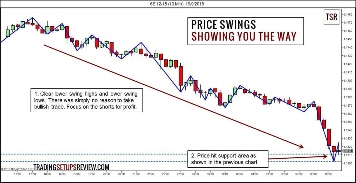 price-swings-baerenmarkt