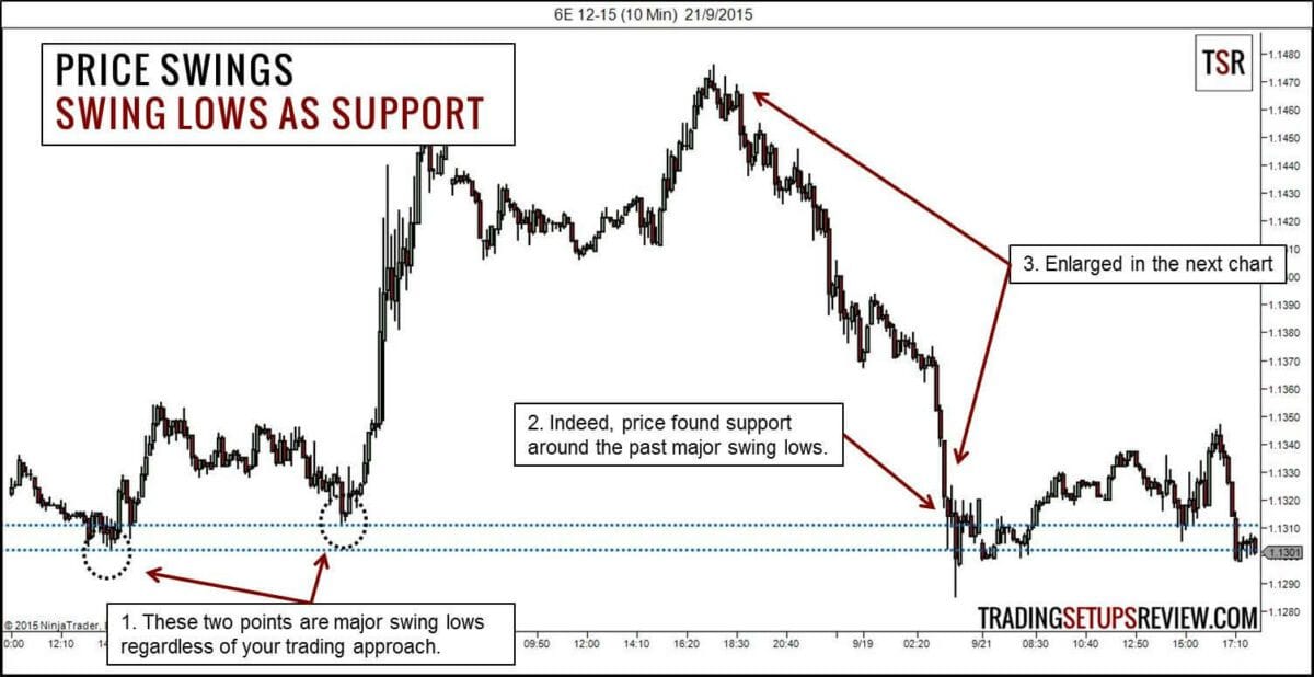 price-swings-swingtief-unterstuetzung