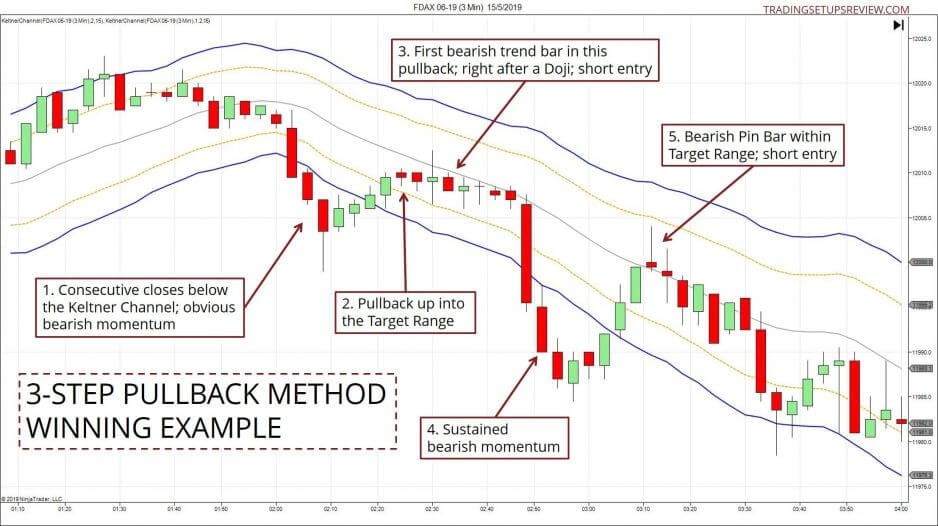 FDAX Chart mit Pullback Methode - Gewinn Beispiel