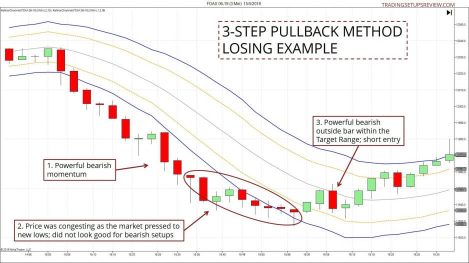 FDAX Future 3-Minuten Chart mit Verlust Beispiel für die Pullback Methode