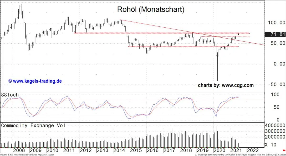 rohöl monatschart