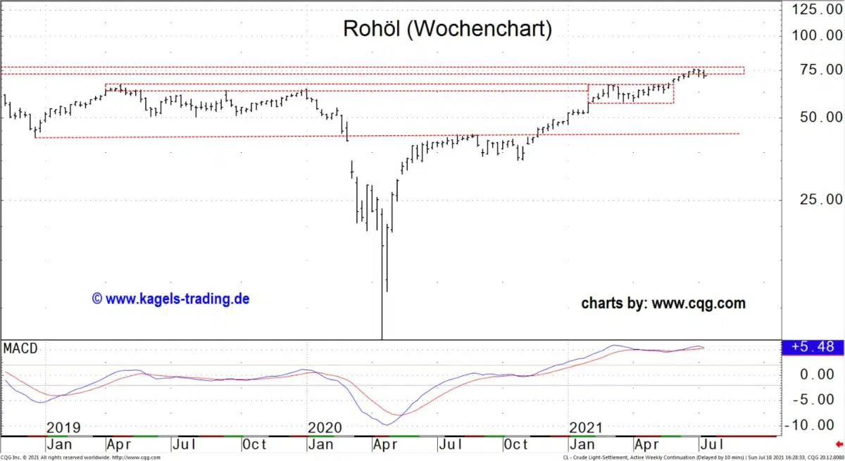 rohöl wochenchart