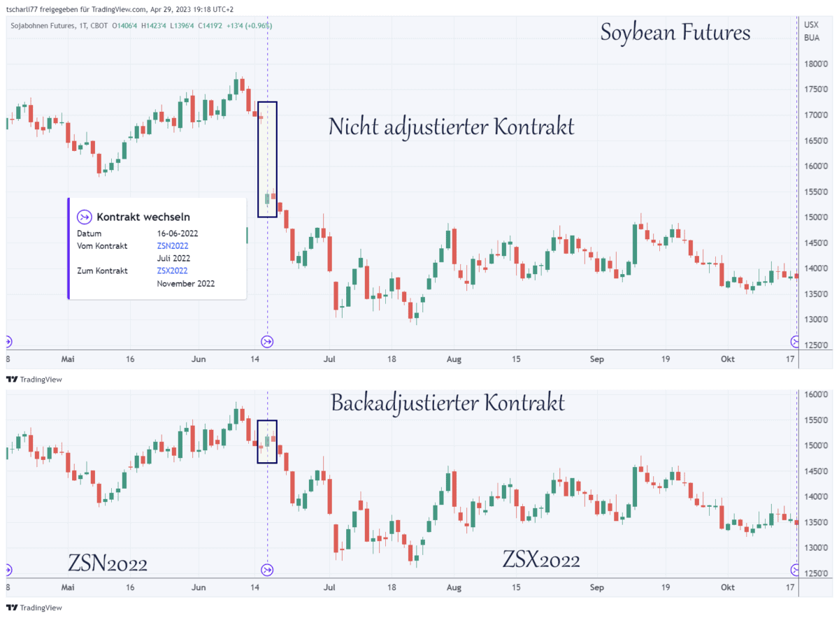 rolltermine backadjustiert chart soybean futures