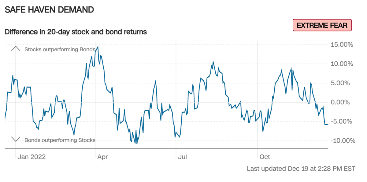 Liniengrafik zur Nachfrage nach sicheren Anlagen ("Safe Haven Demand") basierend auf der Differenz der 20-Tage-Renditen von Aktien und Anleihen im Jahr 2022. Positive Werte zeigen, dass Aktien Anleihen übertreffen, negative Werte deuten auf eine stärkere Anleihenperformance hin. Der aktuelle Wert ist negativ, was auf eine Kapitalflucht in sichere Anlagen hindeutet. Ein „EXTREME FEAR“-Label signalisiert hohe Marktunsicherheit.