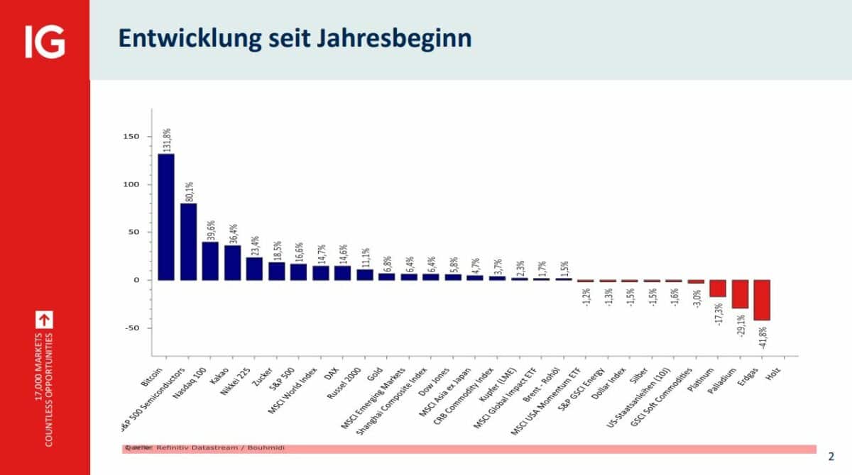 salah bouhmidi analysebericht mit dem vergleich der entwicklung verschiedener assetklassen