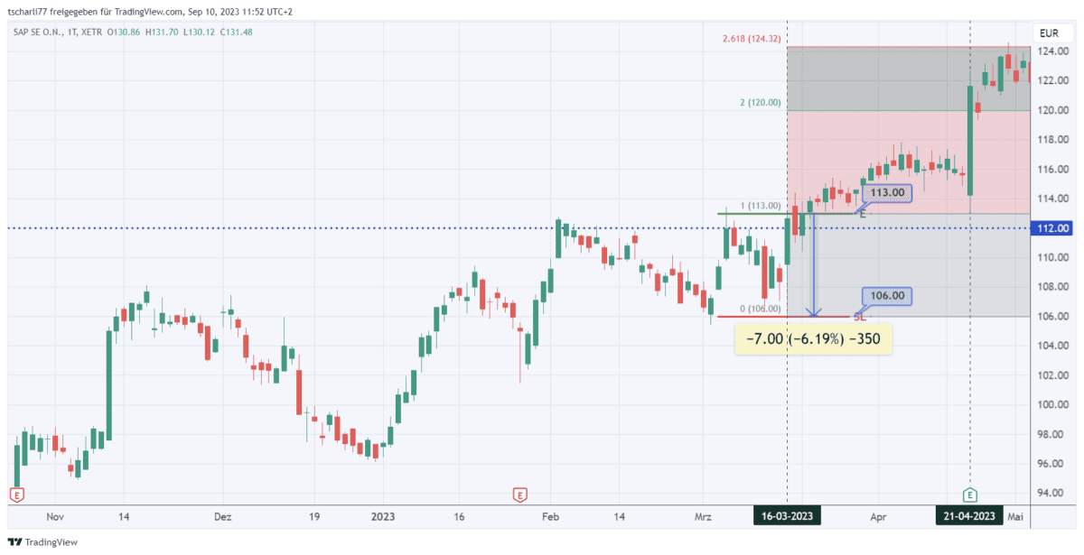 sap aktienchart mit fibonacci levels für Gewinnrealisierung