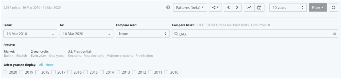 seasonax filteroptionen. Filterbereich eines saisonalen Analysetools mit Optionen zur Auswahl von Zeiträumen, Märkten und speziellen Voreinstellungen wie „U.S. Presidential Elections“, „Post elections“, „Midterm elections“ und „Pre election“. Nutzer können gezielt nach Wahljahren oder Amtsperioden von US-Präsidenten filtern.
