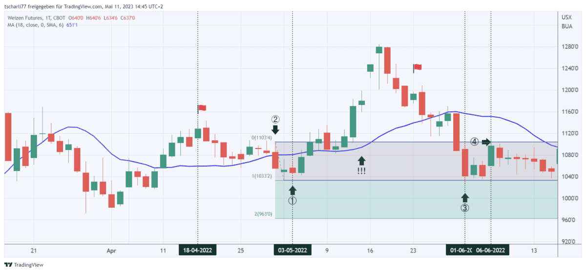 short signal weizen future