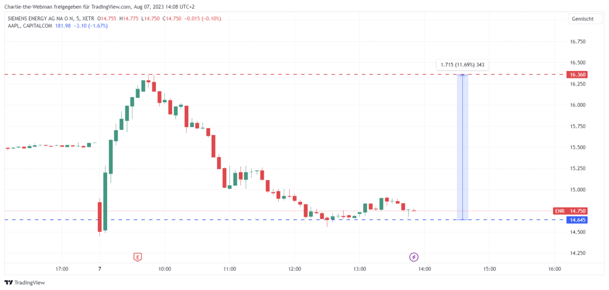 siemens energy 5 minuten chart