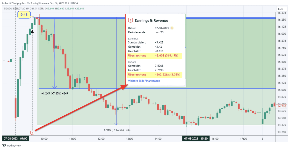 siemens energy aktie 5-Minuten-Chart