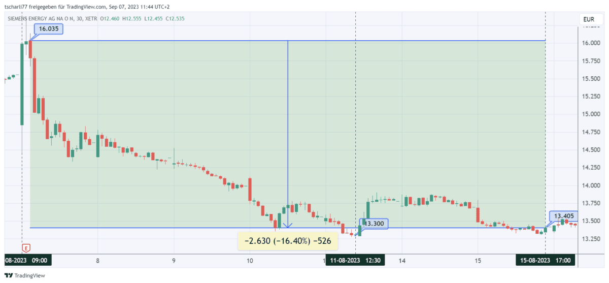 siemens energy aktienchart kurseinbruch