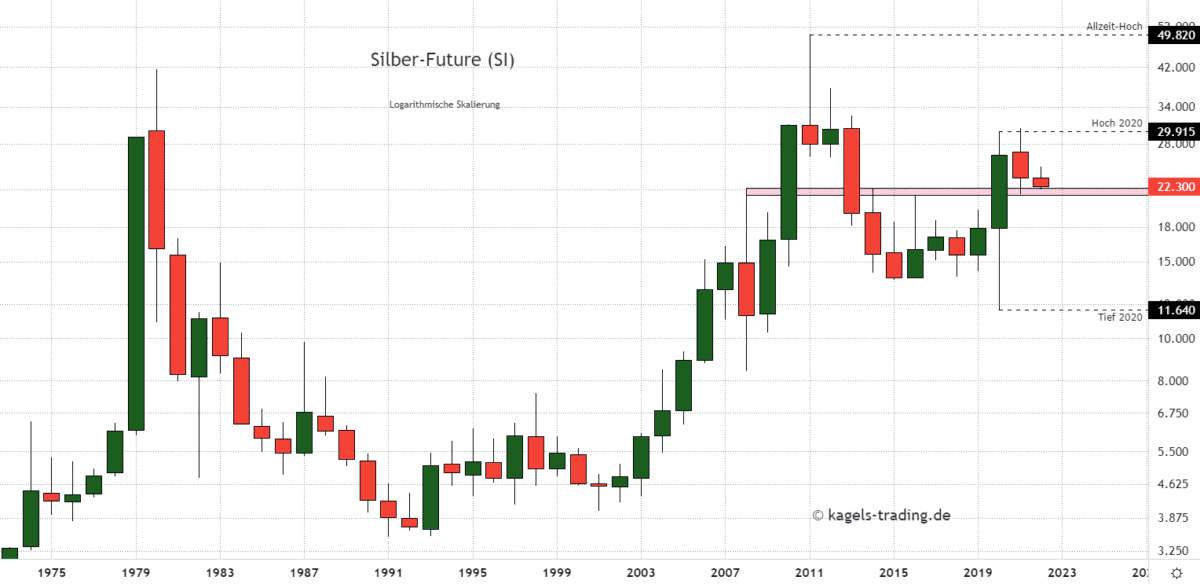 Jahreschart des Silber-Futures (SI) auf Tradingview