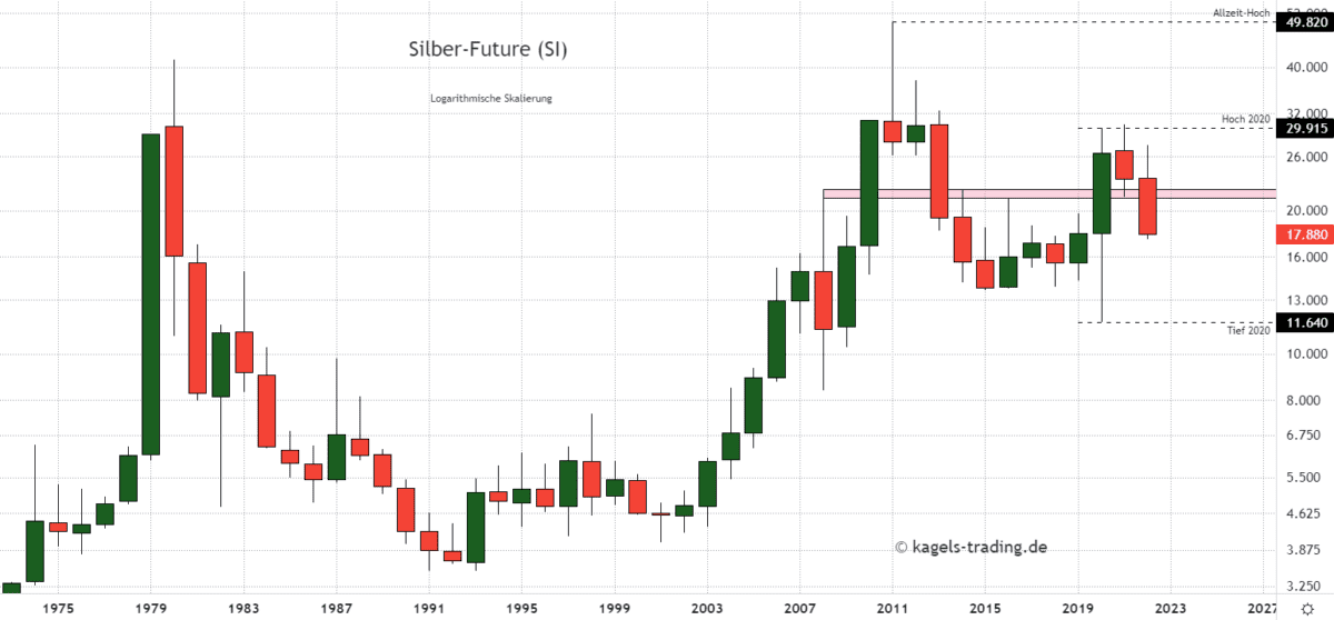 Jahreschart des Silber-Futures (SI) auf Tradingview