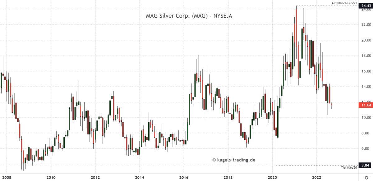 Die Silberaktie MAG Silver im Monatschart
