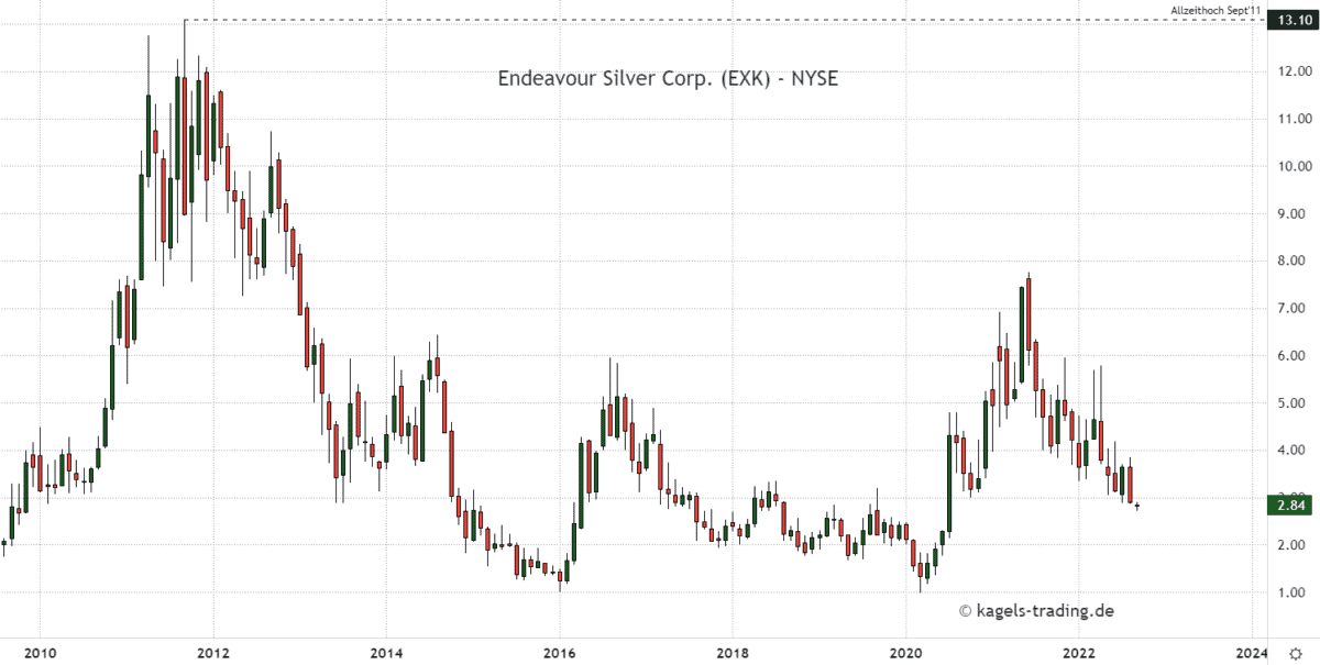 silberaktie endeavour silver monatschart