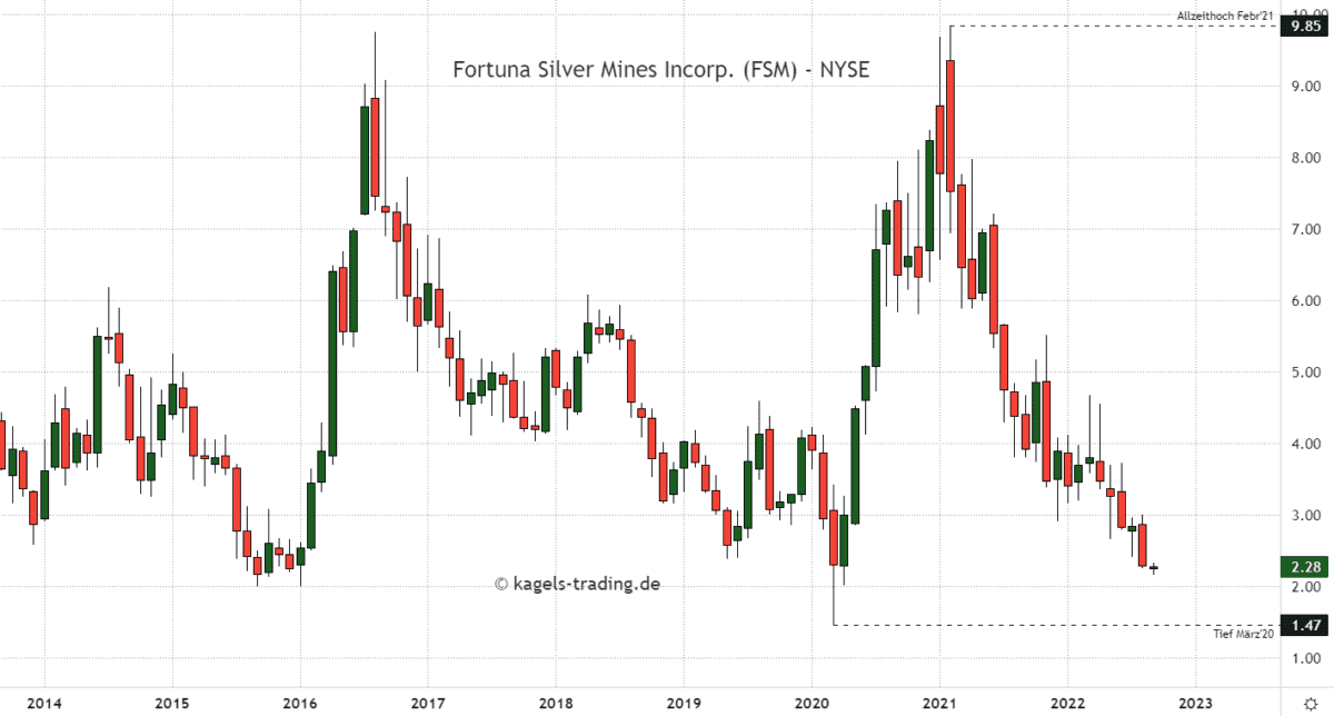 silberaktie fortuna silver mines monatschart $2.28