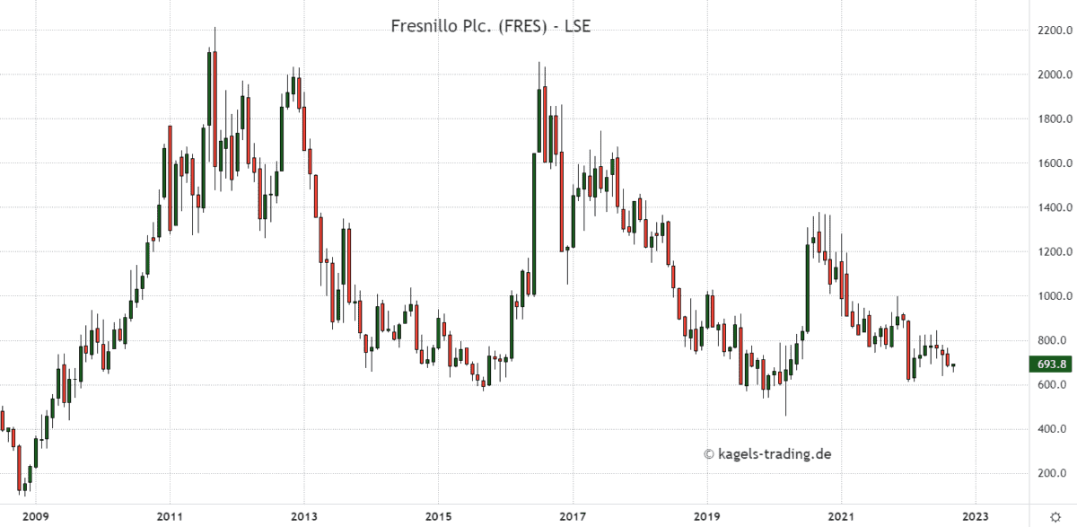 Monatschart der Fresnillo Aktie @693 GBX - Silberaktien