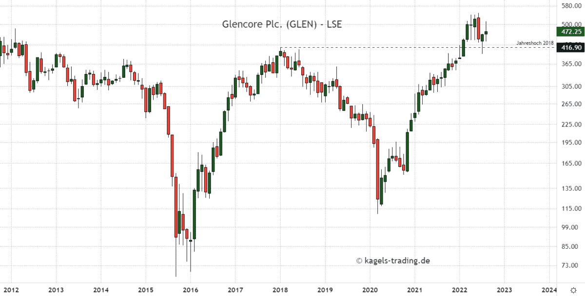 Silberaktie Glencore im Monatschart