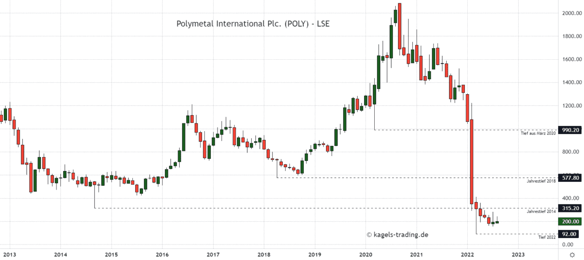 Silberaktien - Monatschart der Polymetal International Plc. Aktie im August 2022