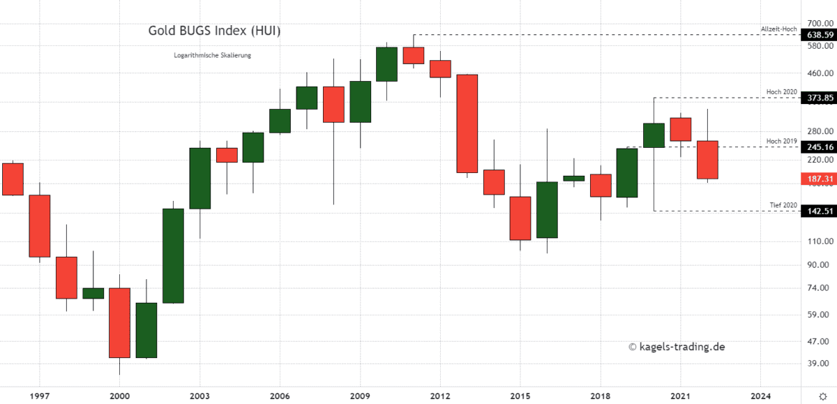Silberaktien - Jahreschart des ARCA Gold BUGS Index (HUI)
