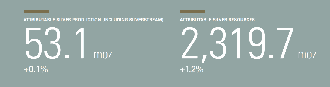 Silberaktien - Edelmetallabbau und -ressourcen von Fresnillo plc. 2021
