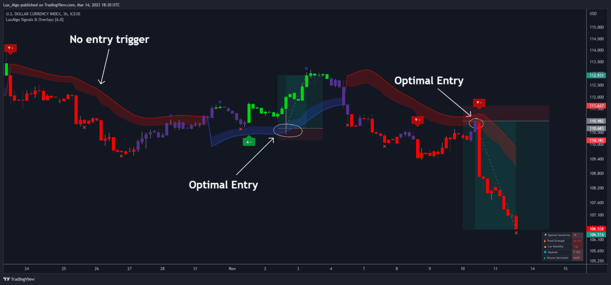 TradingView-Chart mit LuxAlgo Smart Trail Filter. Markierungen für "Optimal Entry" und "No entry trigger" zur Identifizierung geeigneter Kauf- und Verkaufszeitpunkte. Rote und blaue Bänder visualisieren Marktbewegungen.