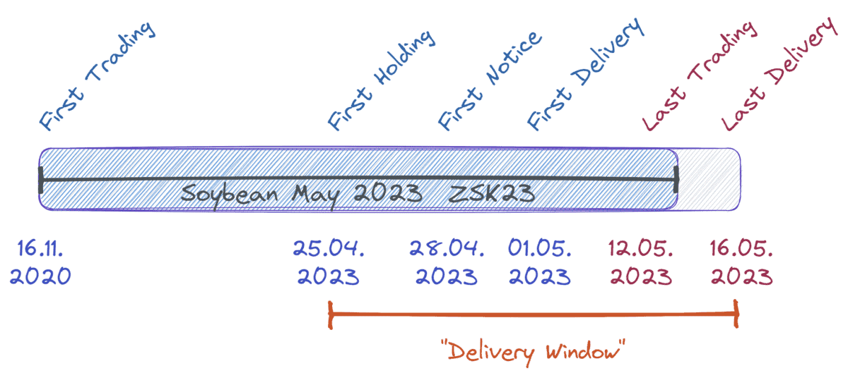 soybean future may2023 zeitstrahl