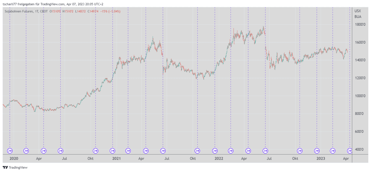 soybean futures chart verfalldaten