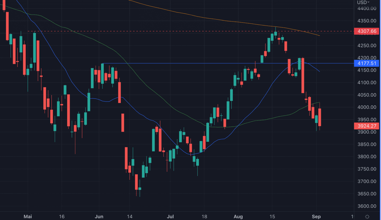 S&P 500 Kursprognose (SPX) wie geht es jetzt weiter?